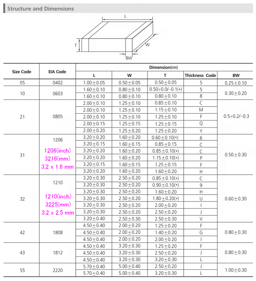 チップ部品のサイズ表記